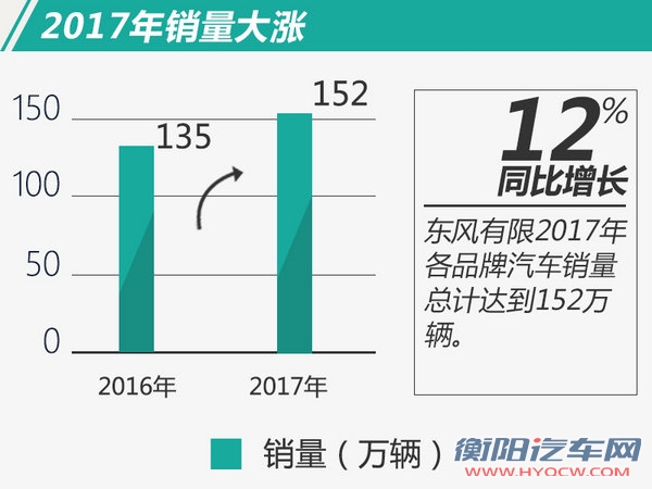 东风有限将推出40余款新车 年销量增加100万辆-图1